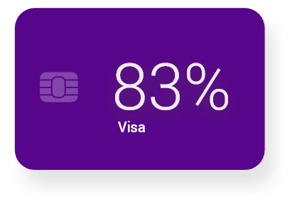 UK’s most popular card schemes by usage_Visa